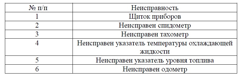 Неисправности предохранителей методы устранения