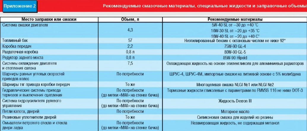 Логан сколько литров антифриза